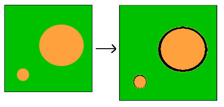 Figure 2 Diagram showing how paste expansion produces a small gap around small aggregate particles and a bigger gap around larger particles.