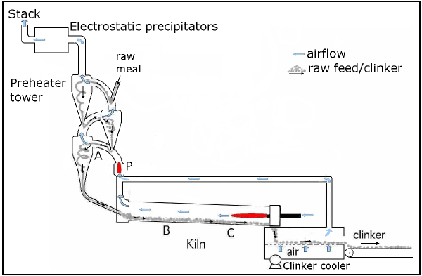 Diagram showing basic principles of a precalciner cement kiln.