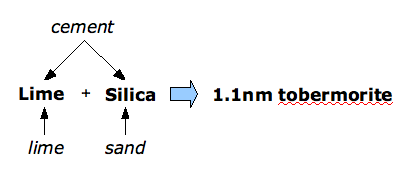 Graphic showing components and products in aircrete production