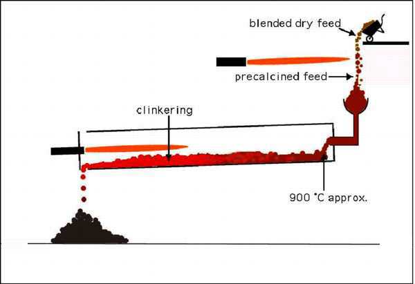 Basic principles of a prealciner cement kiln.