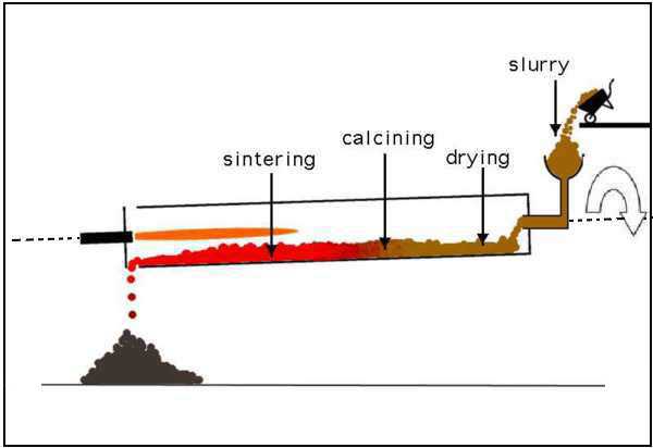 Wet process kiln principle.