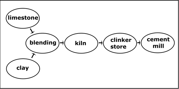 Block diagram showing the basic components of the cement production process